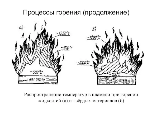 Процессы горения (продолжение) Распространение температур в пламени при горении жидкостей (а) и твёрдых материалов (б)