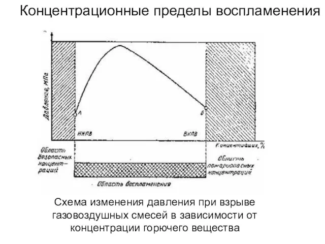 Концентрационные пределы воспламенения Схема изменения давления при взрыве газовоздушных смесей в зависимости от концентрации горючего вещества