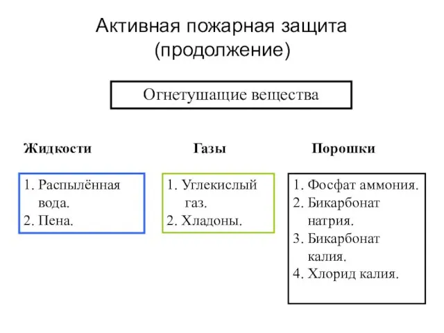 Активная пожарная защита (продолжение) Огнетушащие вещества Жидкости Газы Порошки 1. Распылённая