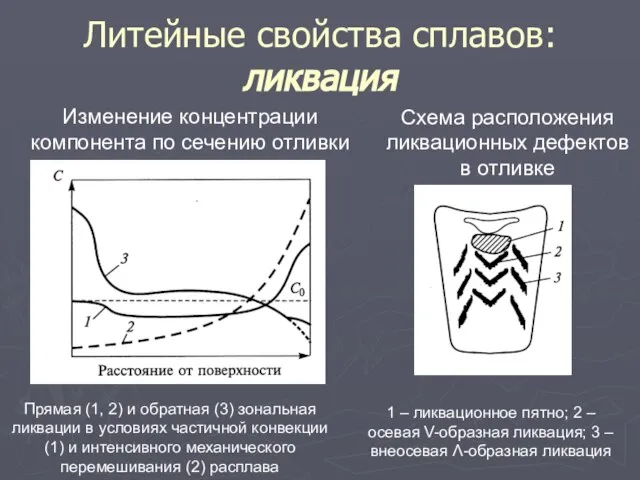 Литейные свойства сплавов: ликвация Изменение концентрации компонента по сечению отливки Схема