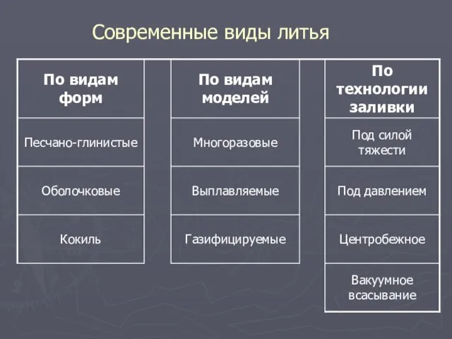 Современные виды литья