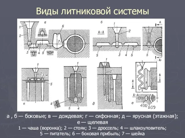 Виды литниковой системы а , б — боковые; в — дождевая;