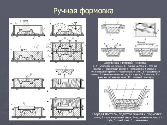 Ручная формовка Твердая постель, подготовленная к формовке: 1 – яма; 2