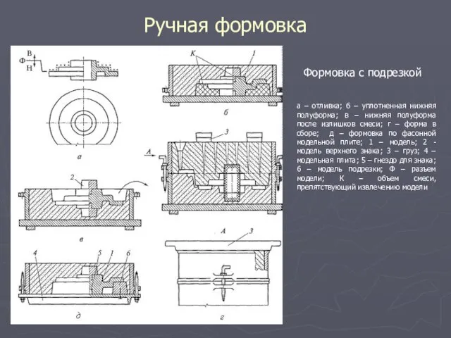 Ручная формовка Формовка с подрезкой а – отливка; б – уплотненная