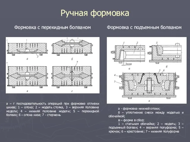 Ручная формовка Формовка с перекидным болваном Формовка с подъемным болваном а