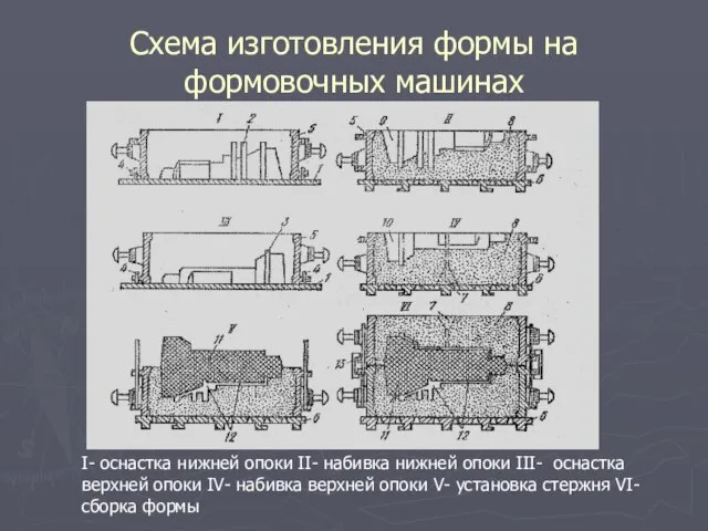 Схема изготовления формы на формовочных машинах I- оснастка нижней опоки II-