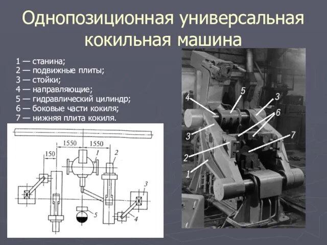 Однопозиционная универсальная кокильная машина 1 — станина; 2 — подвижные плиты;