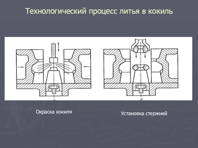 Технологический процесс литья в кокиль Окраска кокиля Установка стержней