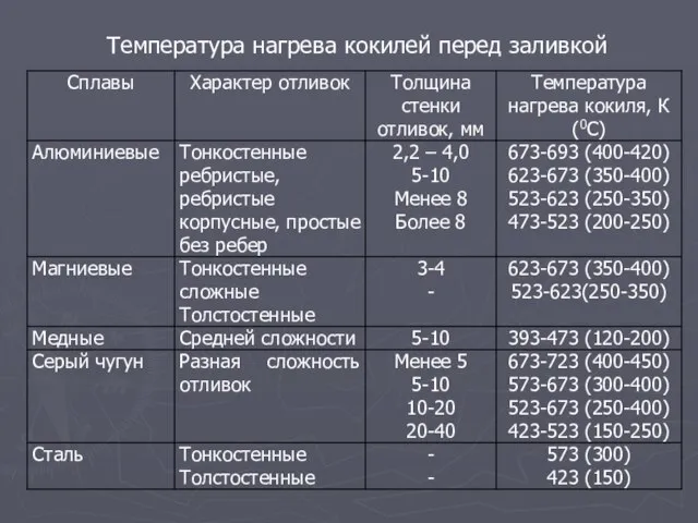 Температура нагрева кокилей перед заливкой