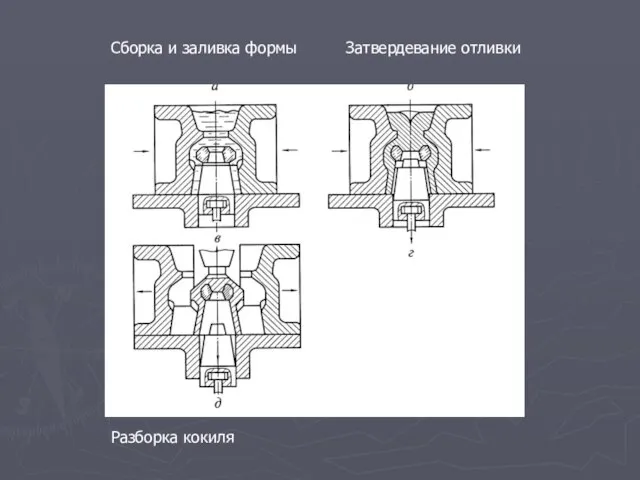 Сборка и заливка формы Затвердевание отливки Разборка кокиля