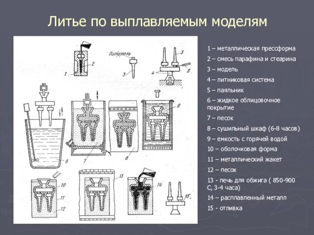 Литье по выплавляемым моделям 1 – металлическая прессформа 2 – смесь