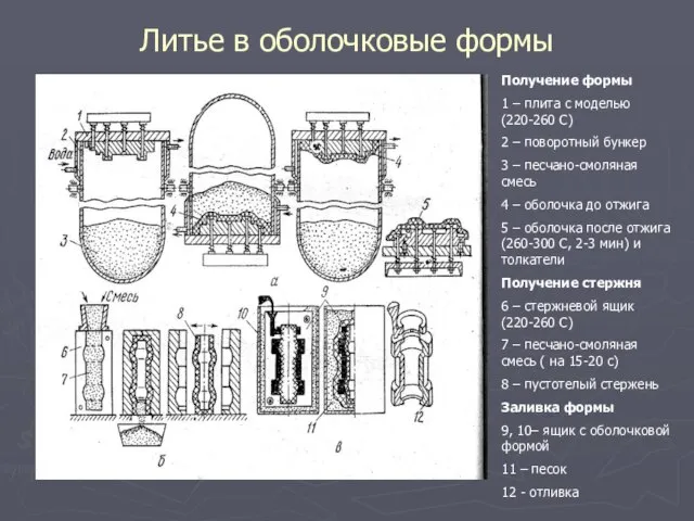 Литье в оболочковые формы Получение формы 1 – плита с моделью