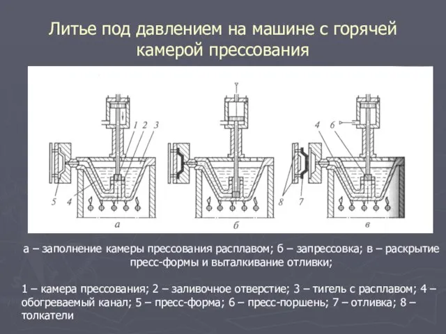 Литье под давлением на машине с горячей камерой прессования а –