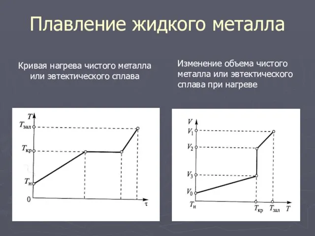 Плавление жидкого металла Кривая нагрева чистого металла или эвтектического сплава Изменение