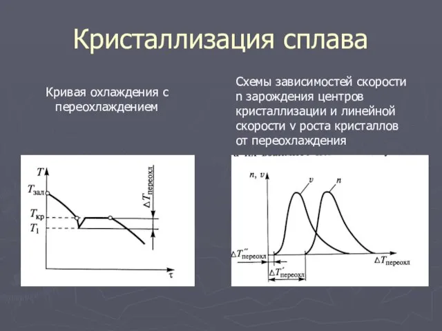 Кристаллизация сплава Кривая охлаждения с переохлаждением Схемы зависимостей скорости n зарождения