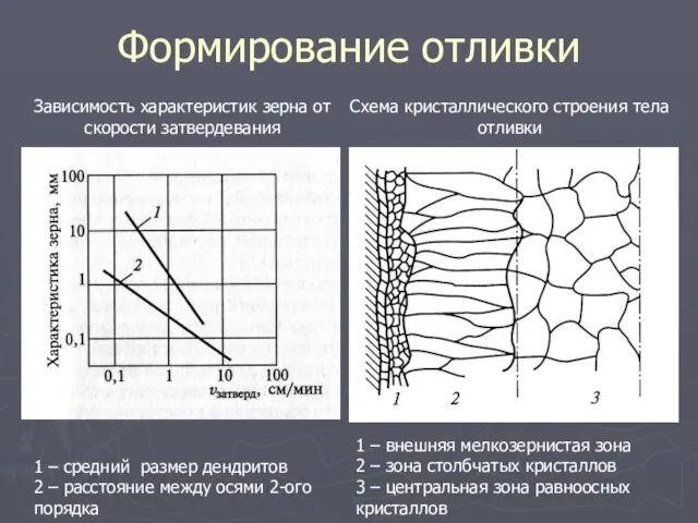 Формирование отливки Зависимость характеристик зерна от скорости затвердевания 1 – средний