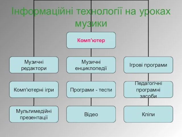 Інформаційні технології на уроках музики