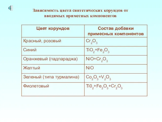 Зависимость цвета синтетических корундов от вводимых примесных компонентов