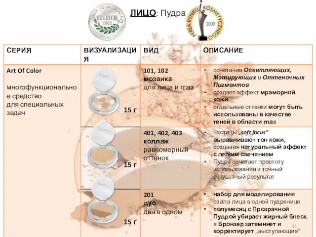 15 г 15 г 15 г ЛИЦО: Пудра