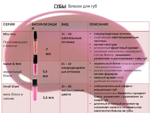 7 мл 5,5 мл 5,5 мл ГУБЫ: Блески для губ