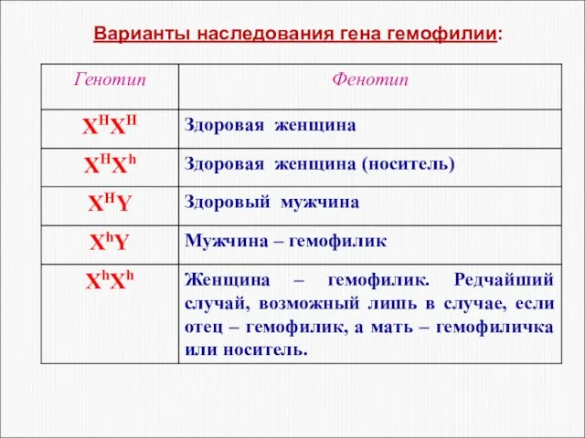 Варианты наследования гена гемофилии: