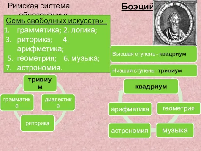 Римская система образования: 5. геометрия; 6. музыка; 7. астрономия. Боэций Семь