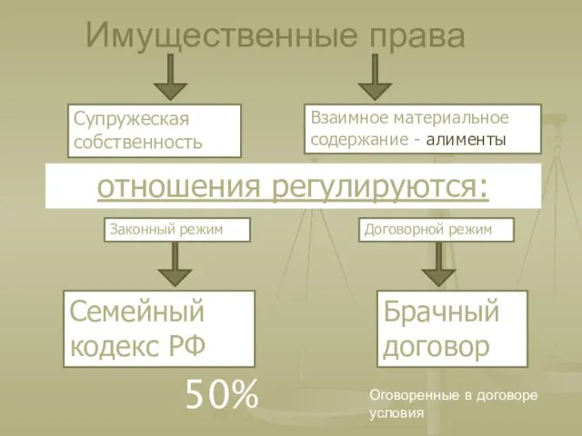 Имущественные права Супружеская собственность Взаимное материальное содержание - алименты отношения регулируются: