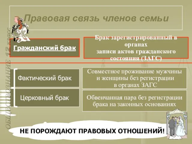 Правовая связь членов семьи Фактический брак Церковный брак Гражданский брак Совместное