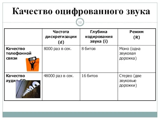 Качество оцифрованного звука