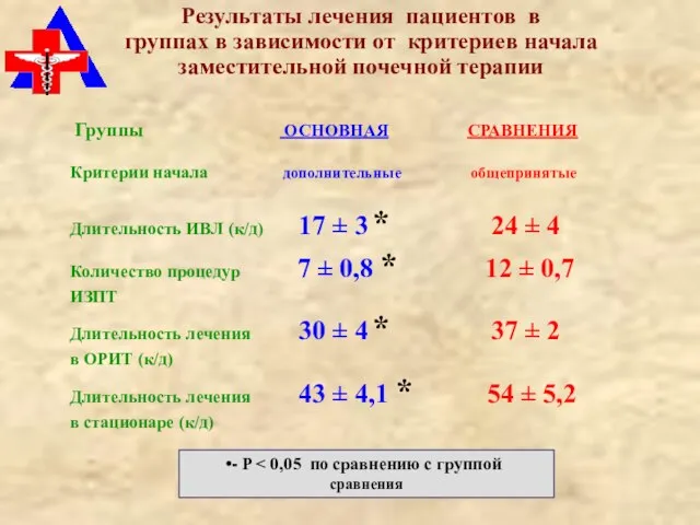 Результаты лечения пациентов в группах в зависимости от критериев начала заместительной