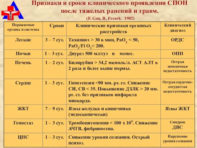 Признаки и сроки клинического проявления СПОН после тяжелых ранений и травм. (F. Gau, R. Freark. 1982)