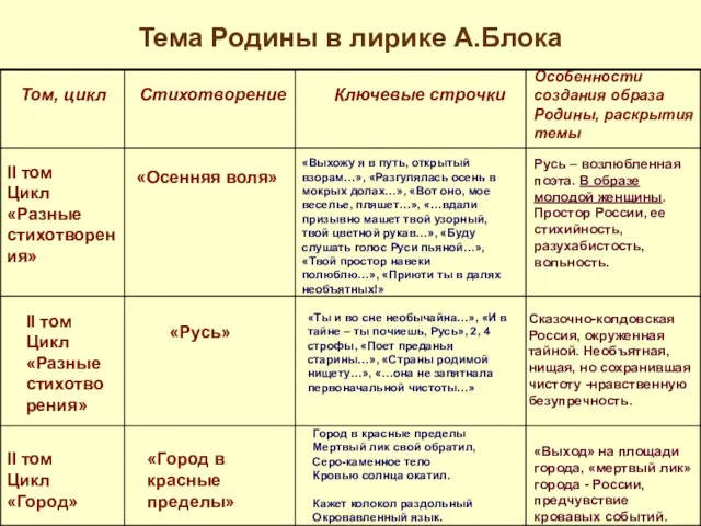 Тема Родины в лирике А.Блока Особенности создания образа Родины, раскрытия темы