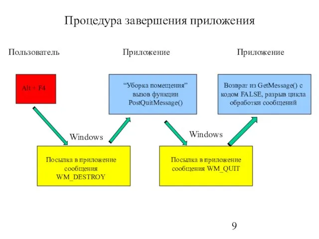 Процедура завершения приложения Пользователь Приложение Приложение Alt + F4 “Уборка помещения”