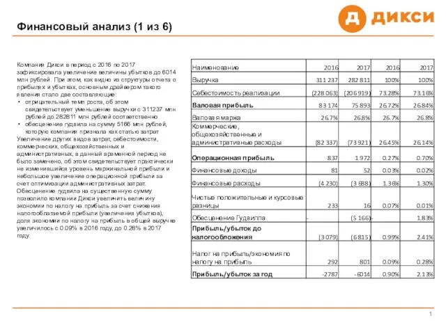 Финансовый анализ (1 из 6) 1 Компания Дикси в период с