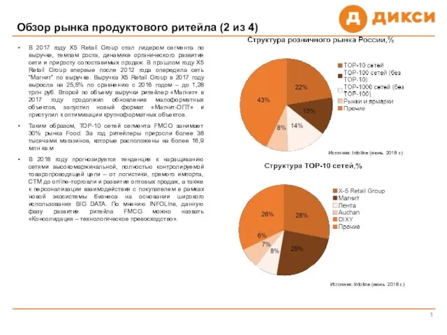 Обзор рынка продуктового ритейла (2 из 4) 1 В 2017 году