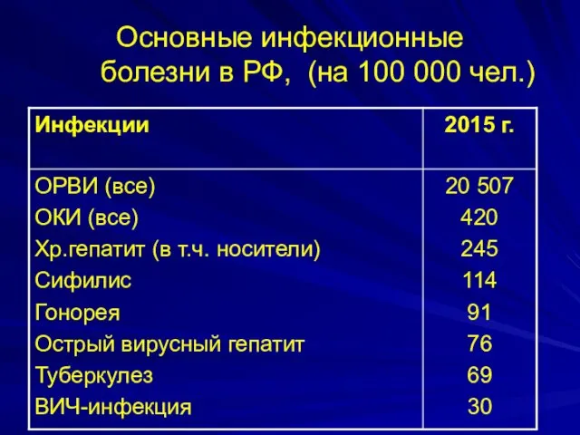 Основные инфекционные болезни в РФ, (на 100 000 чел.)