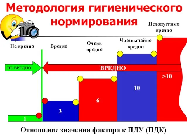 Методология гигиенического нормирования 1 3 6 10 НЕ ВРЕДНО ВРЕДНО >10