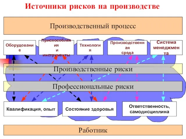 Источники рисков на производстве Производственный процесс Работник Производственные риски Профессиональные риски