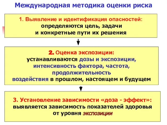 1. Выявление и идентификация опасностей: определяются цель, задачи и конкретные пути