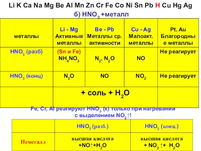 б) HNO3 +металл Fe, Cr, Al реагируют HNO3 (к) только при