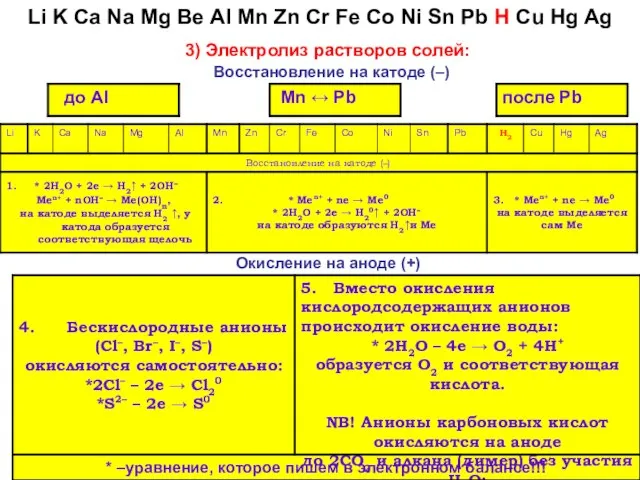 Окисление на аноде (+) 3) Электролиз растворов солей: Восстановление на катоде