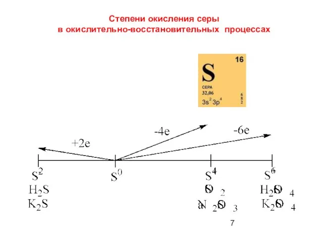 Степени окисления серы в окислительно-восстановительных процессах