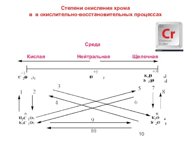 Среда Кислая Нейтральная Щелочная Степени окисления хрома в в окислительно-восстановительных процессах