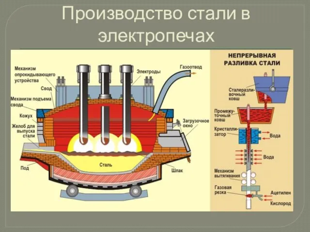 Производство стали в электропечах