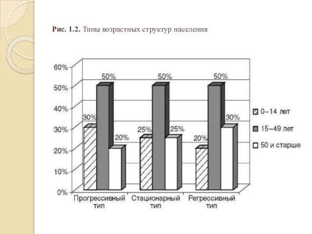 Рис. 1.2. Типы возрастных структур населения