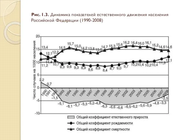 Рис. 1.3. Динамика показателей естественного движения населения Российской Федерации (1990-2008)