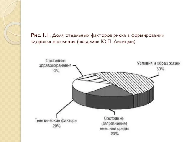 Рис. 1.1. Доля отдельных факторов риска в формировании здоровья населения (академик Ю.П. Лисицын)