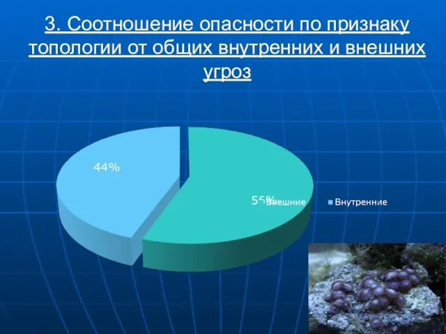 3. Соотношение опасности по признаку топологии от общих внутренних и внешних угроз