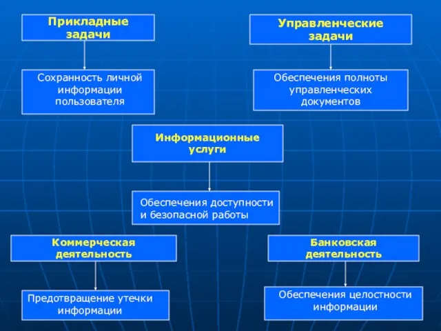 Прикладные задачи Сохранность личной информации пользователя Управленческие задачи Обеспечения полноты управленческих