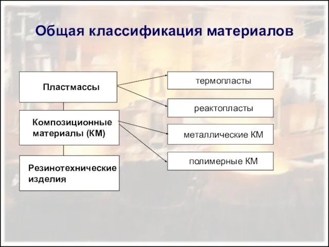 Общая классификация материалов Композиционные материалы (КМ) металлические КМ реактопласты термопласты полимерные КМ Пластмассы Резинотехнические изделия